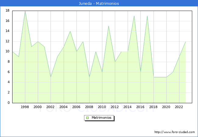 Numero de Matrimonios en el municipio de Juneda desde 1996 hasta el 2023 