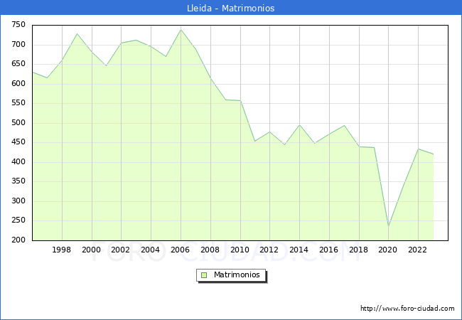 Numero de Matrimonios en el municipio de Lleida desde 1996 hasta el 2023 