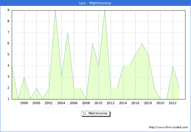 Numero de Matrimonios en el municipio de Les desde 1996 hasta el 2023 