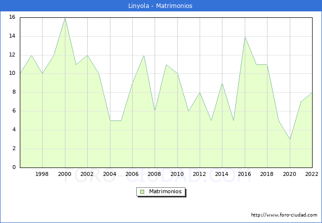 Numero de Matrimonios en el municipio de Linyola desde 1996 hasta el 2022 