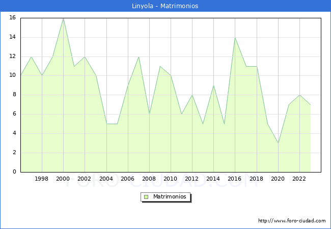 Numero de Matrimonios en el municipio de Linyola desde 1996 hasta el 2023 