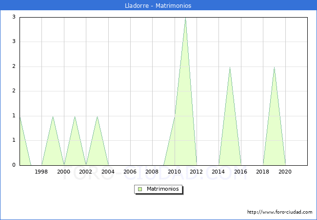 Numero de Matrimonios en el municipio de Lladorre desde 1996 hasta el 2021 
