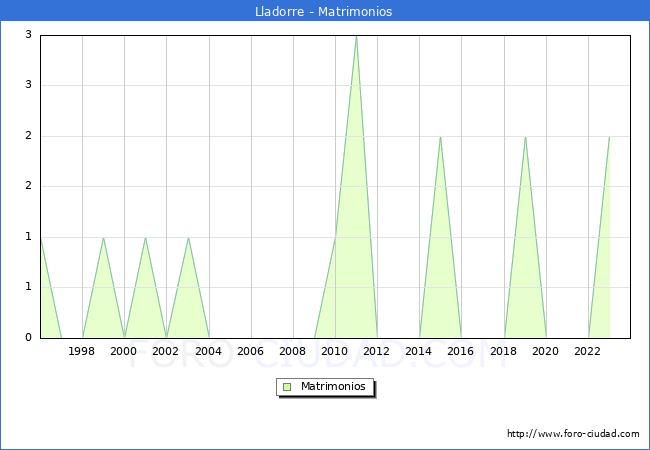 Numero de Matrimonios en el municipio de Lladorre desde 1996 hasta el 2023 