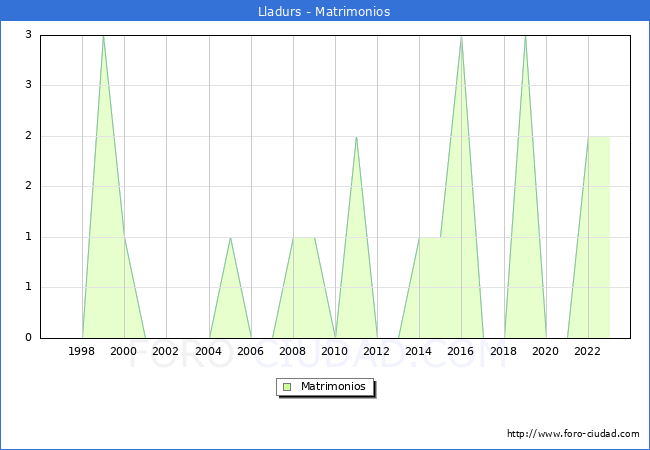 Numero de Matrimonios en el municipio de Lladurs desde 1996 hasta el 2023 