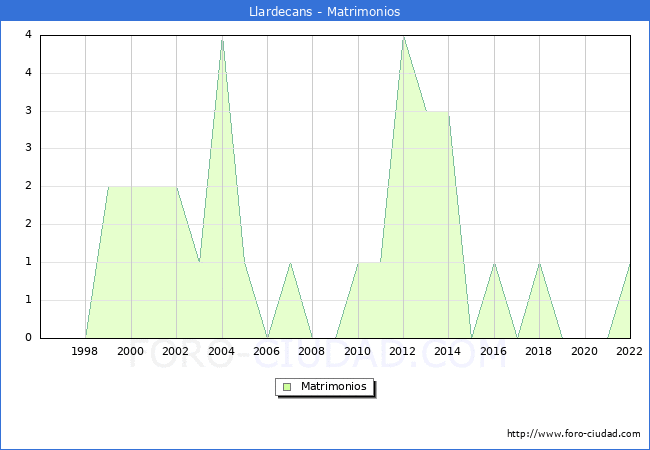 Numero de Matrimonios en el municipio de Llardecans desde 1996 hasta el 2022 