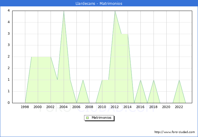 Numero de Matrimonios en el municipio de Llardecans desde 1996 hasta el 2023 