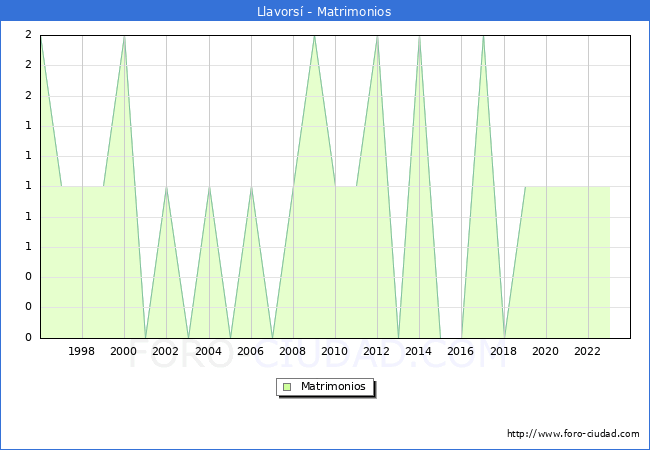 Numero de Matrimonios en el municipio de Llavors� desde 1996 hasta el 2023 