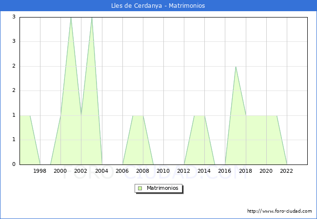 Numero de Matrimonios en el municipio de Lles de Cerdanya desde 1996 hasta el 2023 