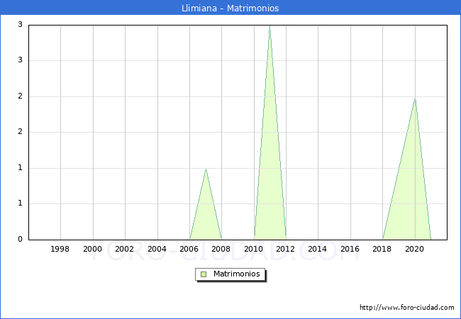 Numero de Matrimonios en el municipio de Llimiana desde 1996 hasta el 2021 