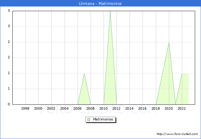 Numero de Matrimonios en el municipio de Llimiana desde 1996 hasta el 2023 