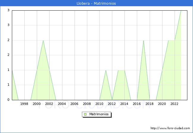 Numero de Matrimonios en el municipio de Llobera desde 1996 hasta el 2023 