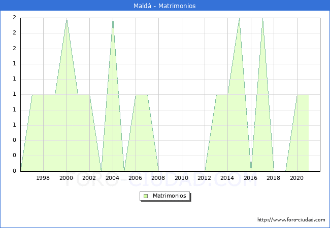 Numero de Matrimonios en el municipio de Maldà desde 1996 hasta el 2021 