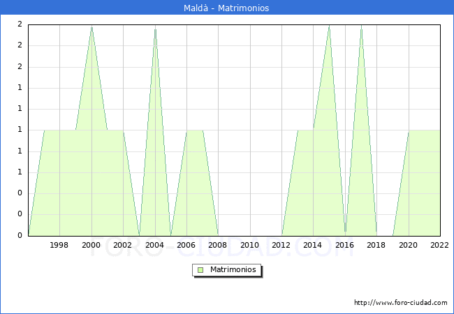 Numero de Matrimonios en el municipio de Mald desde 1996 hasta el 2022 