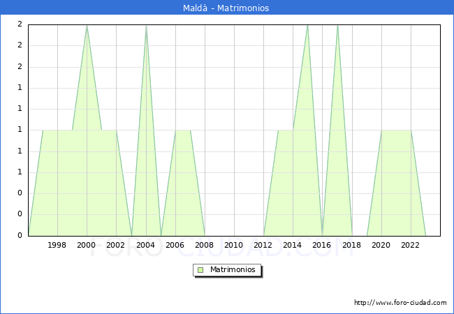 Numero de Matrimonios en el municipio de Mald desde 1996 hasta el 2023 