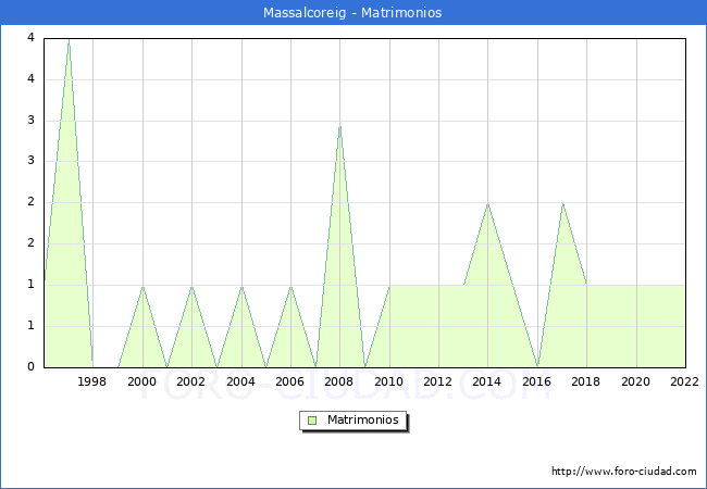 Numero de Matrimonios en el municipio de Massalcoreig desde 1996 hasta el 2022 