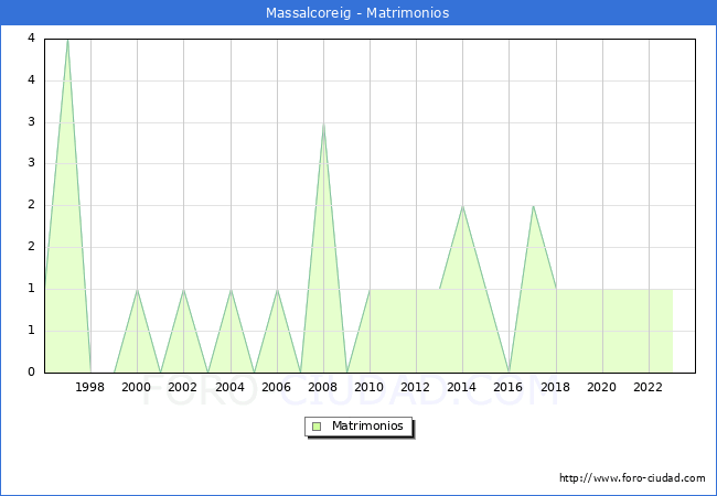 Numero de Matrimonios en el municipio de Massalcoreig desde 1996 hasta el 2023 