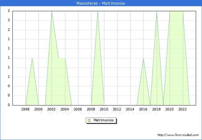 Numero de Matrimonios en el municipio de Massoteres desde 1996 hasta el 2023 