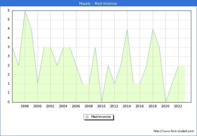 Numero de Matrimonios en el municipio de Maials desde 1996 hasta el 2023 