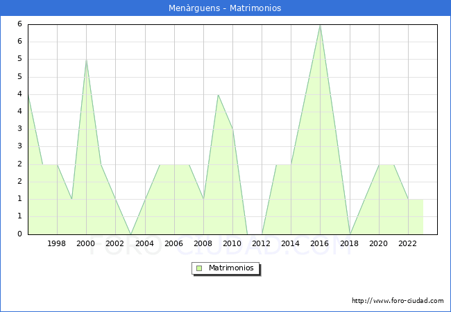 Numero de Matrimonios en el municipio de Menrguens desde 1996 hasta el 2023 