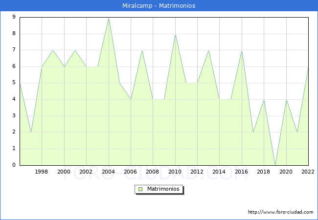Numero de Matrimonios en el municipio de Miralcamp desde 1996 hasta el 2022 