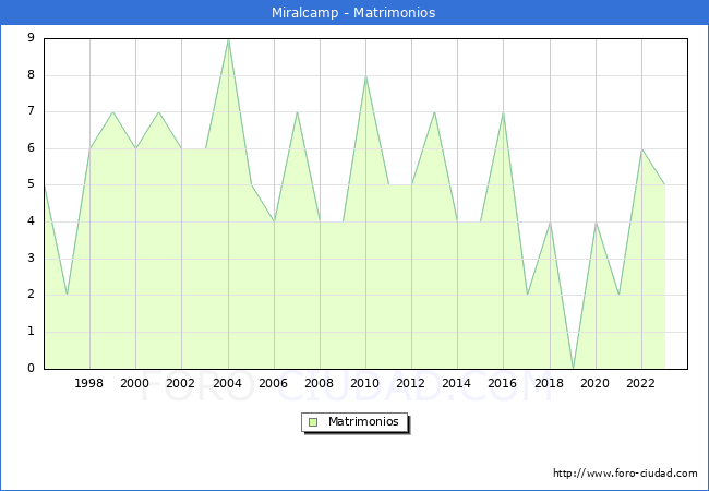 Numero de Matrimonios en el municipio de Miralcamp desde 1996 hasta el 2023 