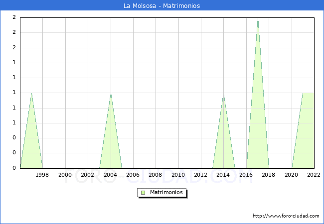 Numero de Matrimonios en el municipio de La Molsosa desde 1996 hasta el 2022 