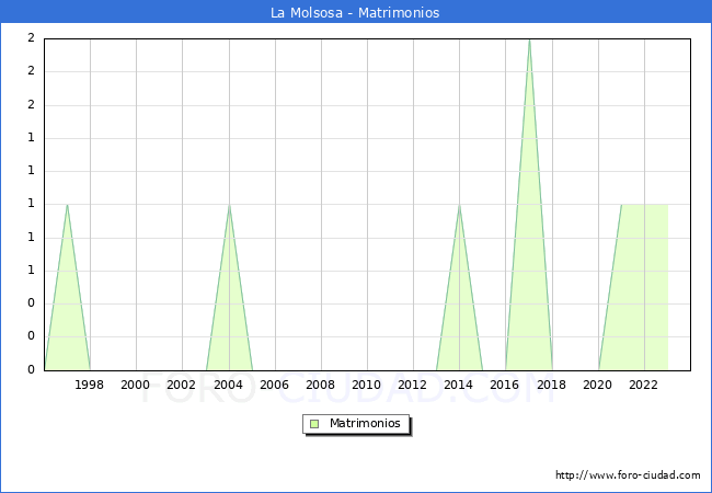 Numero de Matrimonios en el municipio de La Molsosa desde 1996 hasta el 2023 