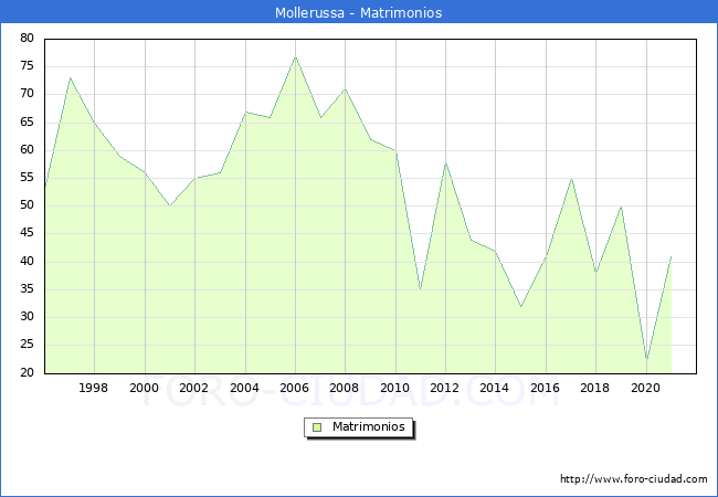 Numero de Matrimonios en el municipio de Mollerussa desde 1996 hasta el 2021 