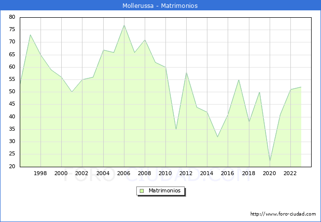 Numero de Matrimonios en el municipio de Mollerussa desde 1996 hasta el 2023 
