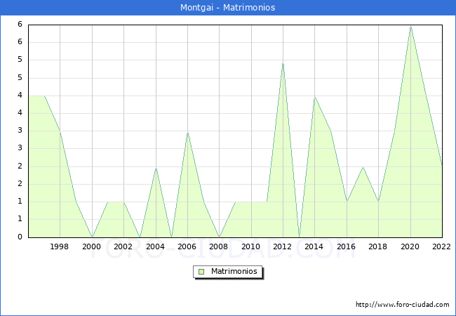 Numero de Matrimonios en el municipio de Montgai desde 1996 hasta el 2022 