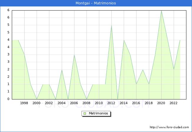 Numero de Matrimonios en el municipio de Montgai desde 1996 hasta el 2023 