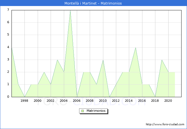 Numero de Matrimonios en el municipio de Montellà i Martinet desde 1996 hasta el 2021 