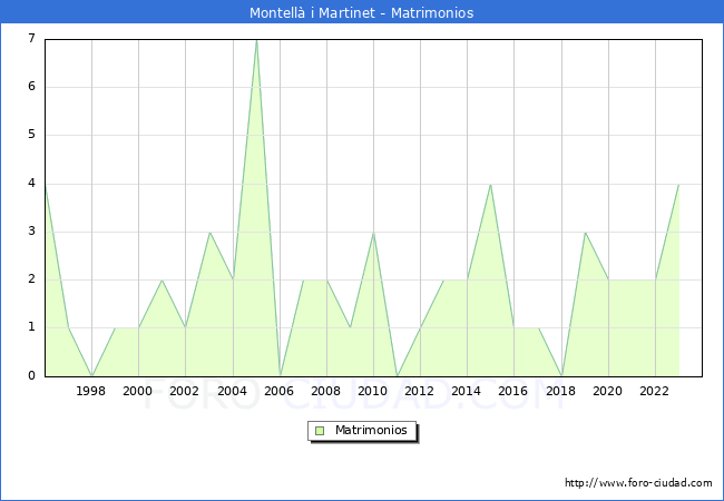 Numero de Matrimonios en el municipio de Montell i Martinet desde 1996 hasta el 2023 