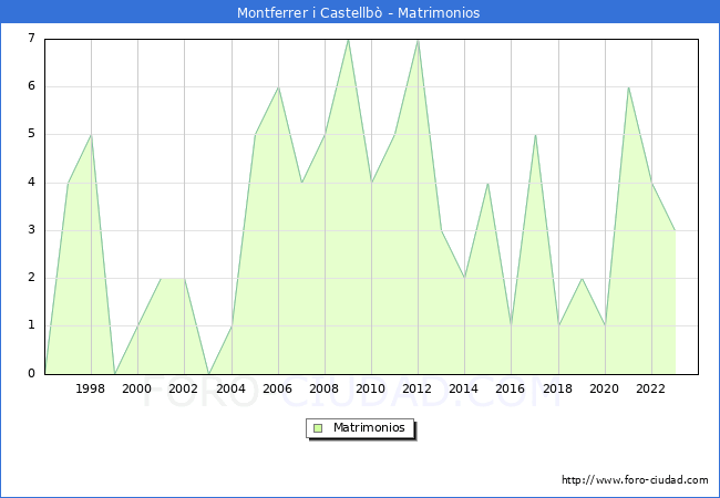 Numero de Matrimonios en el municipio de Montferrer i Castellb desde 1996 hasta el 2023 
