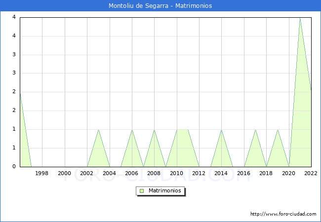Numero de Matrimonios en el municipio de Montoliu de Segarra desde 1996 hasta el 2022 
