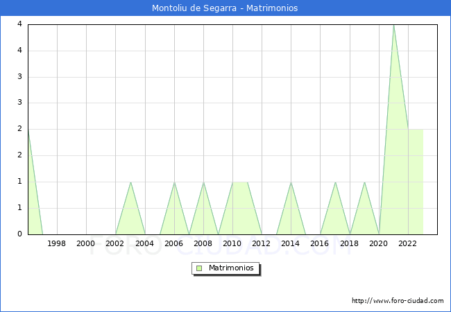 Numero de Matrimonios en el municipio de Montoliu de Segarra desde 1996 hasta el 2023 