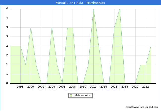 Numero de Matrimonios en el municipio de Montoliu de Lleida desde 1996 hasta el 2023 