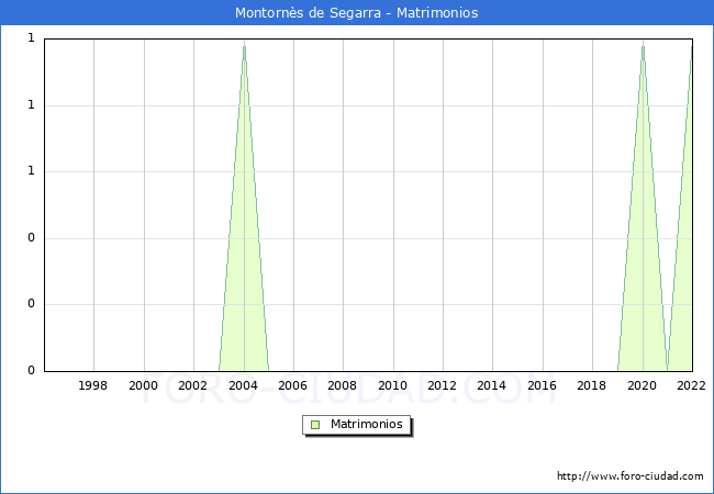 Numero de Matrimonios en el municipio de Montornès de Segarra desde 1996 hasta el 2022 