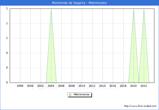 Numero de Matrimonios en el municipio de Montorns de Segarra desde 1996 hasta el 2023 