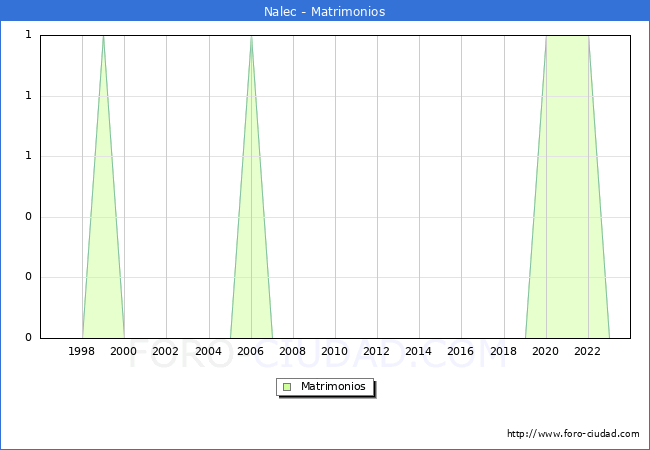 Numero de Matrimonios en el municipio de Nalec desde 1996 hasta el 2023 