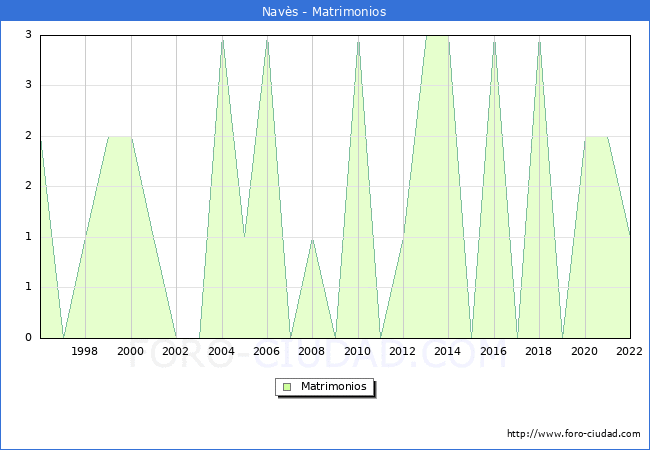 Numero de Matrimonios en el municipio de Navs desde 1996 hasta el 2022 