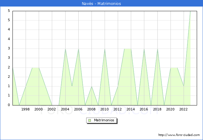 Numero de Matrimonios en el municipio de Navs desde 1996 hasta el 2023 