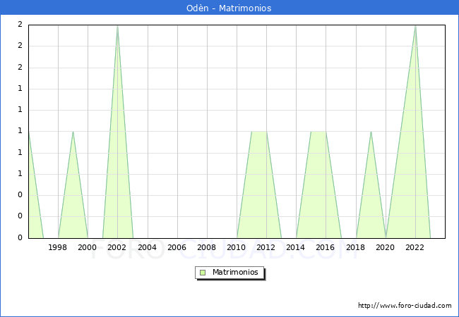 Numero de Matrimonios en el municipio de Odn desde 1996 hasta el 2023 