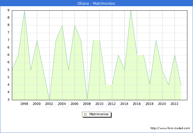 Numero de Matrimonios en el municipio de Oliana desde 1996 hasta el 2023 