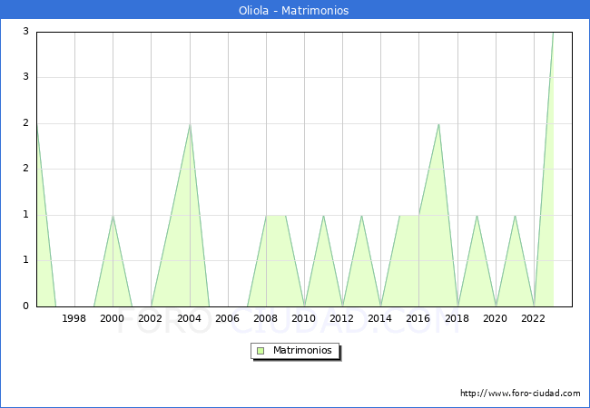 Numero de Matrimonios en el municipio de Oliola desde 1996 hasta el 2023 