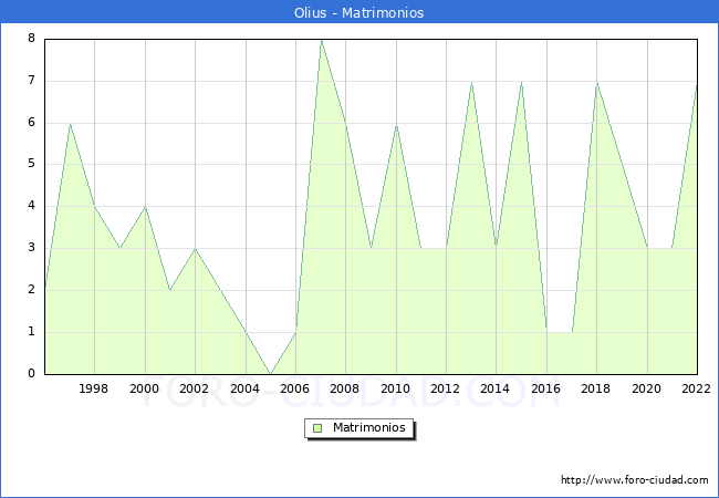 Numero de Matrimonios en el municipio de Olius desde 1996 hasta el 2022 