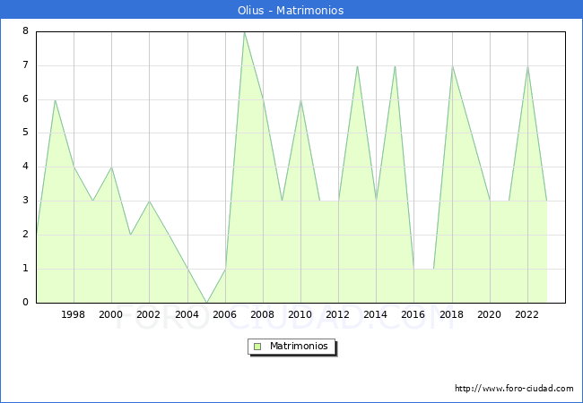 Numero de Matrimonios en el municipio de Olius desde 1996 hasta el 2023 