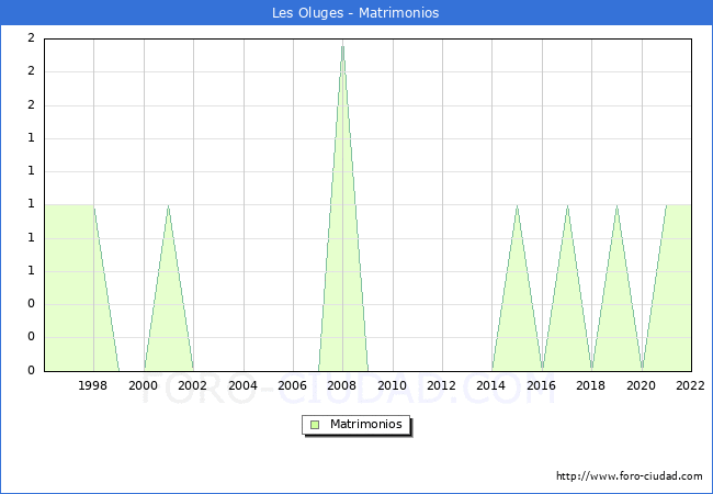 Numero de Matrimonios en el municipio de Les Oluges desde 1996 hasta el 2022 