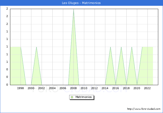 Numero de Matrimonios en el municipio de Les Oluges desde 1996 hasta el 2023 
