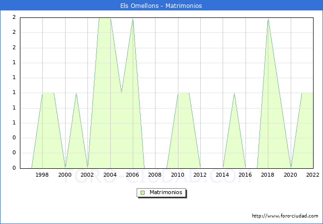 Numero de Matrimonios en el municipio de Els Omellons desde 1996 hasta el 2022 